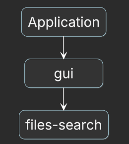 Application architecture layers