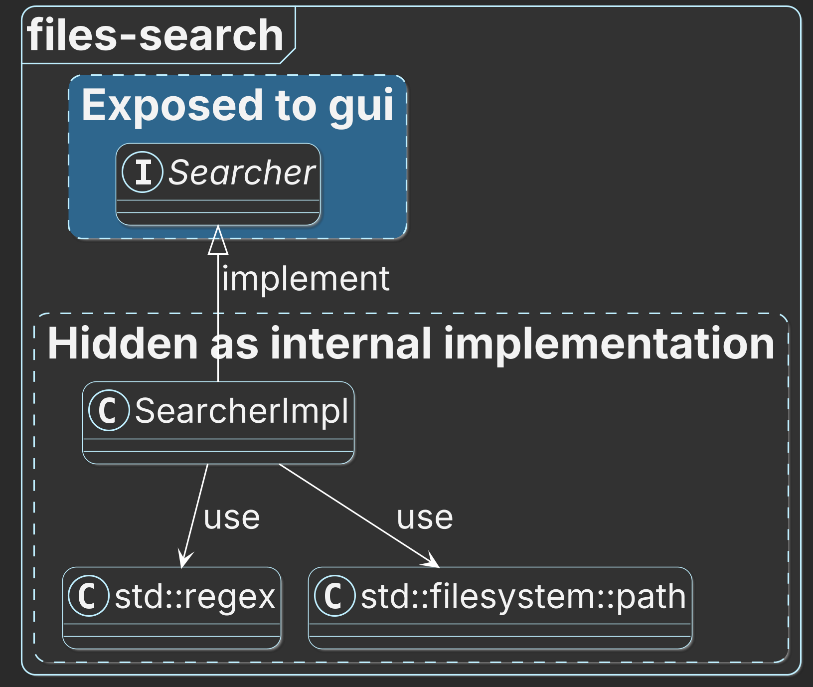 Public and private API diagram from the book