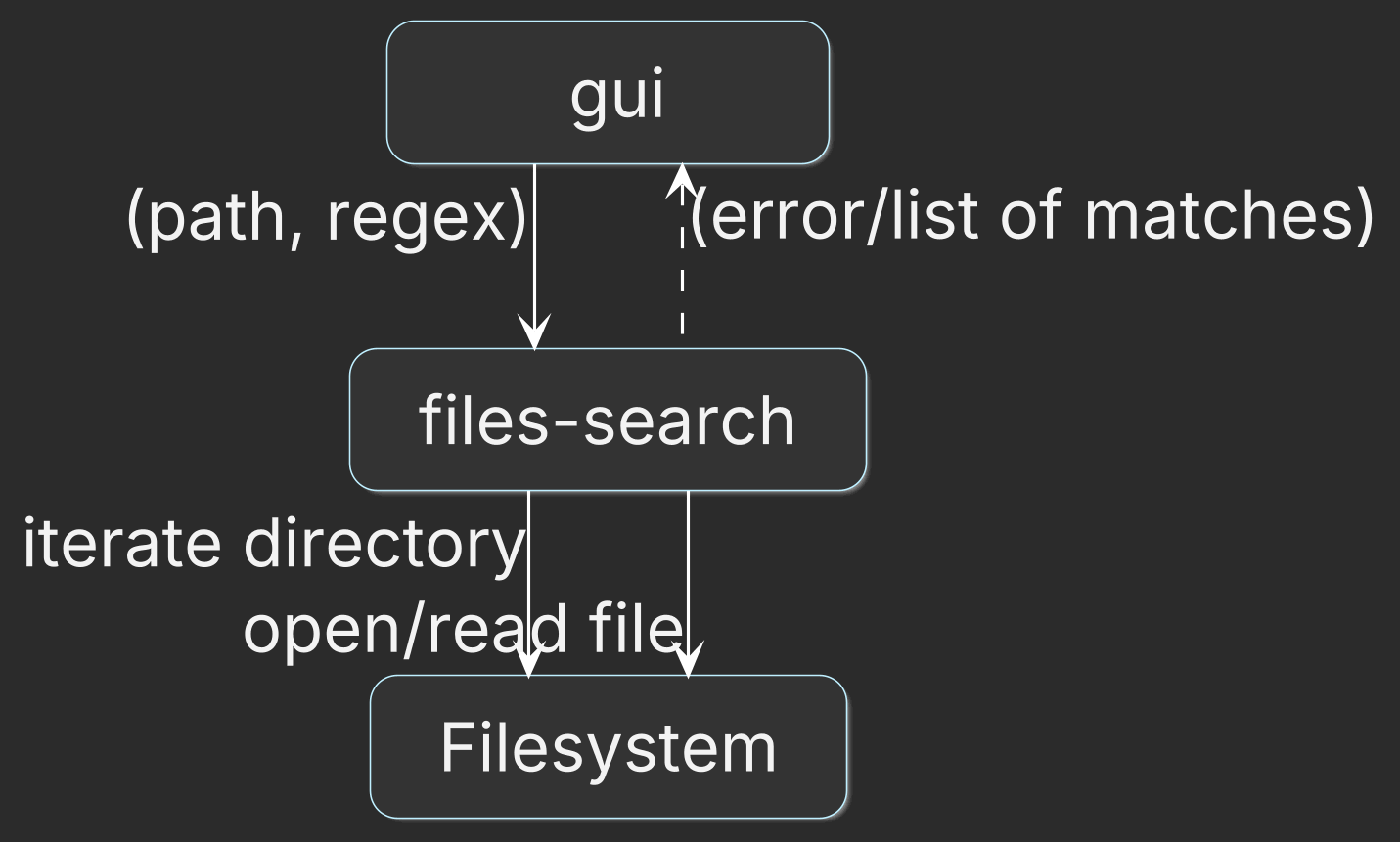 Architecture callback diagram from the book