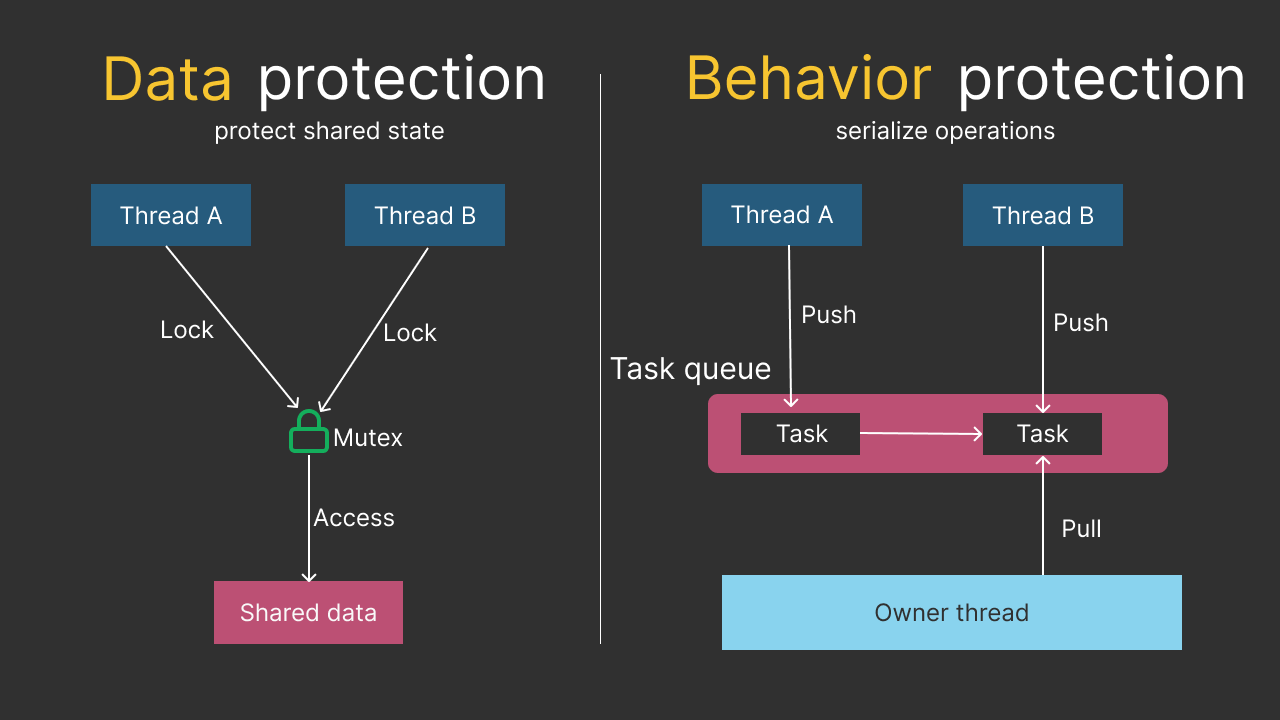 Protecting Data vs Protecting Behavior in C++ Concurrency