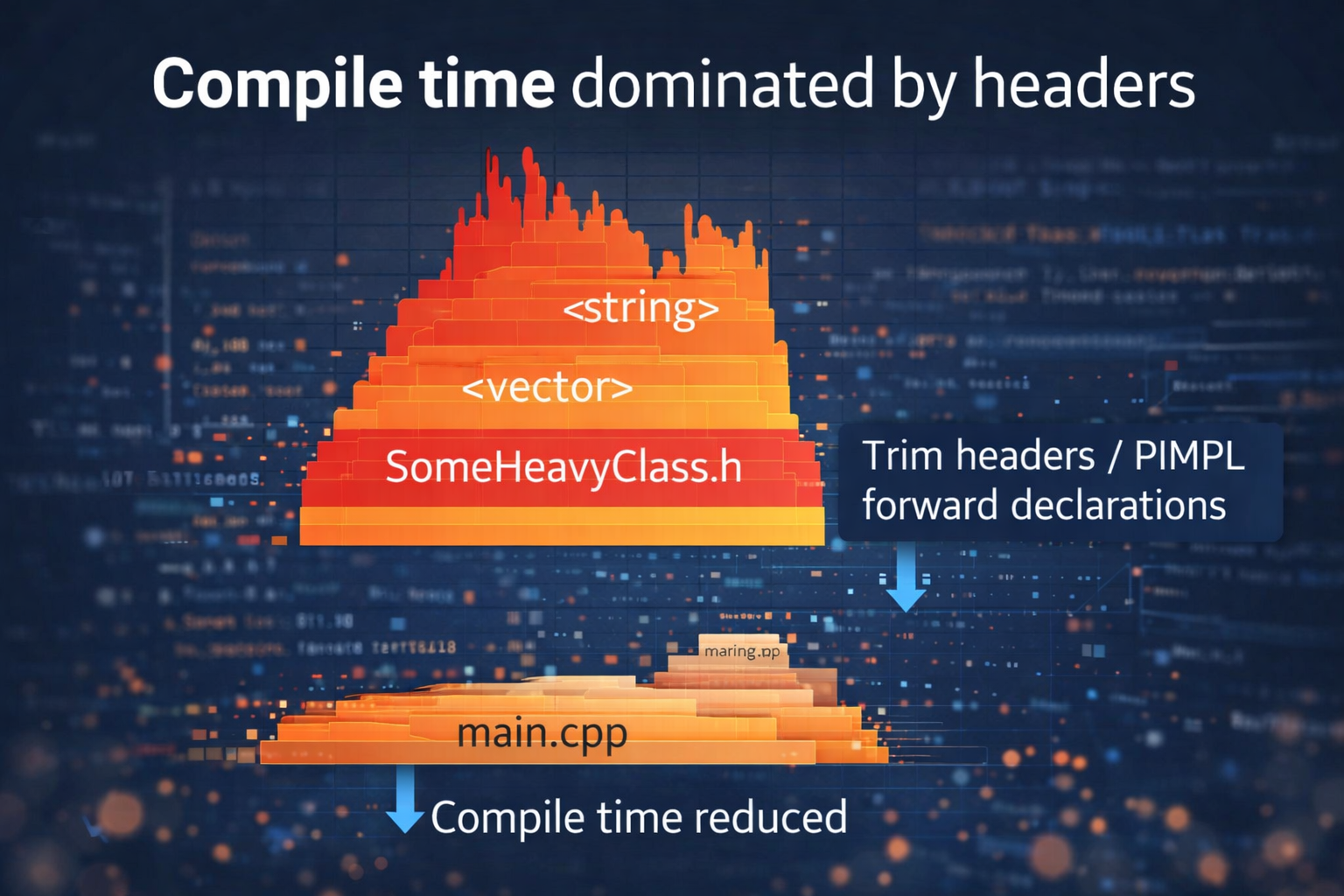 How Header Dependencies Kill C++ Build Times (and How to Fix It)