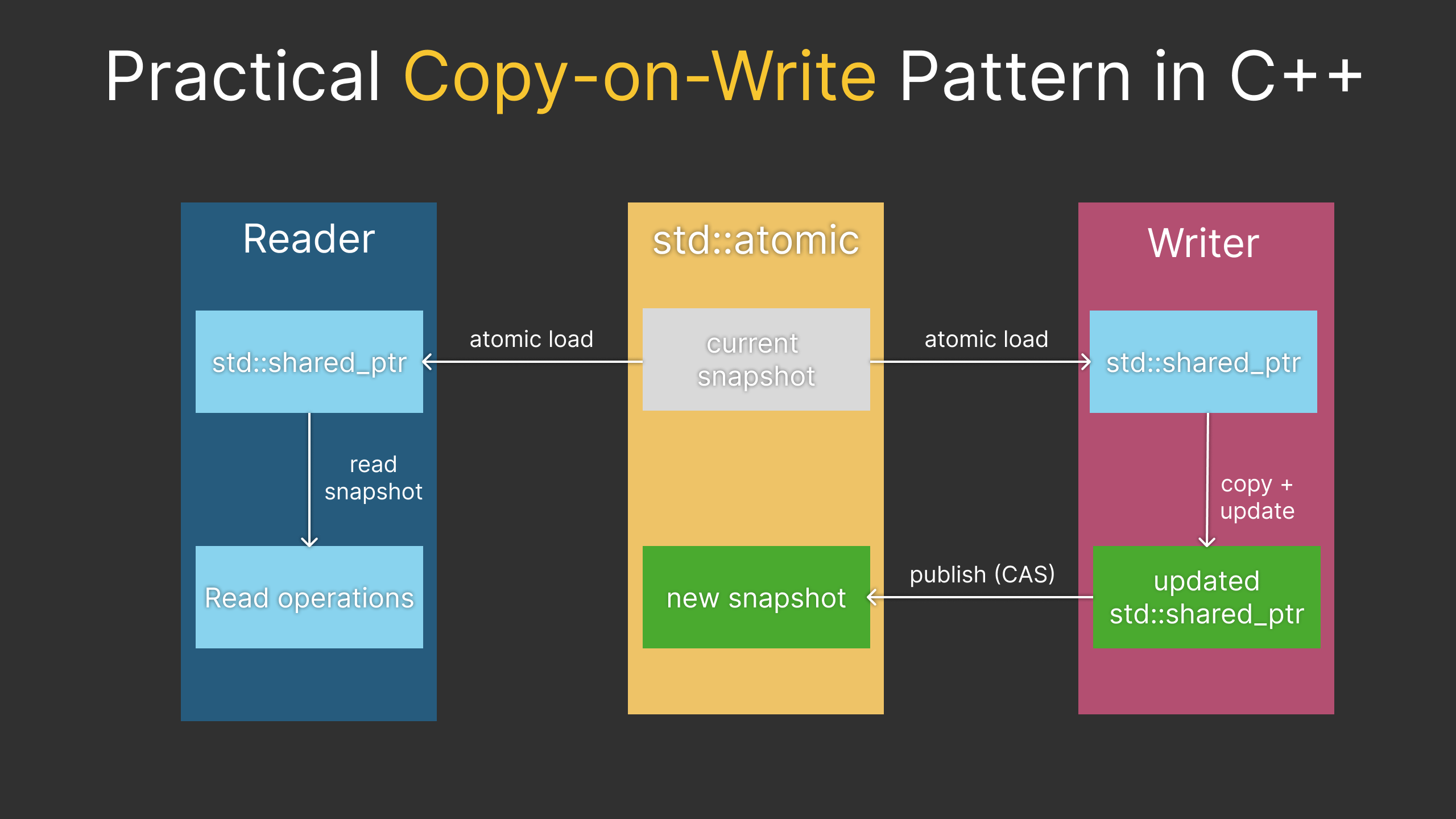 From Mutexes to Snapshots: Copy-on-Write for Read-Mostly Data in C++