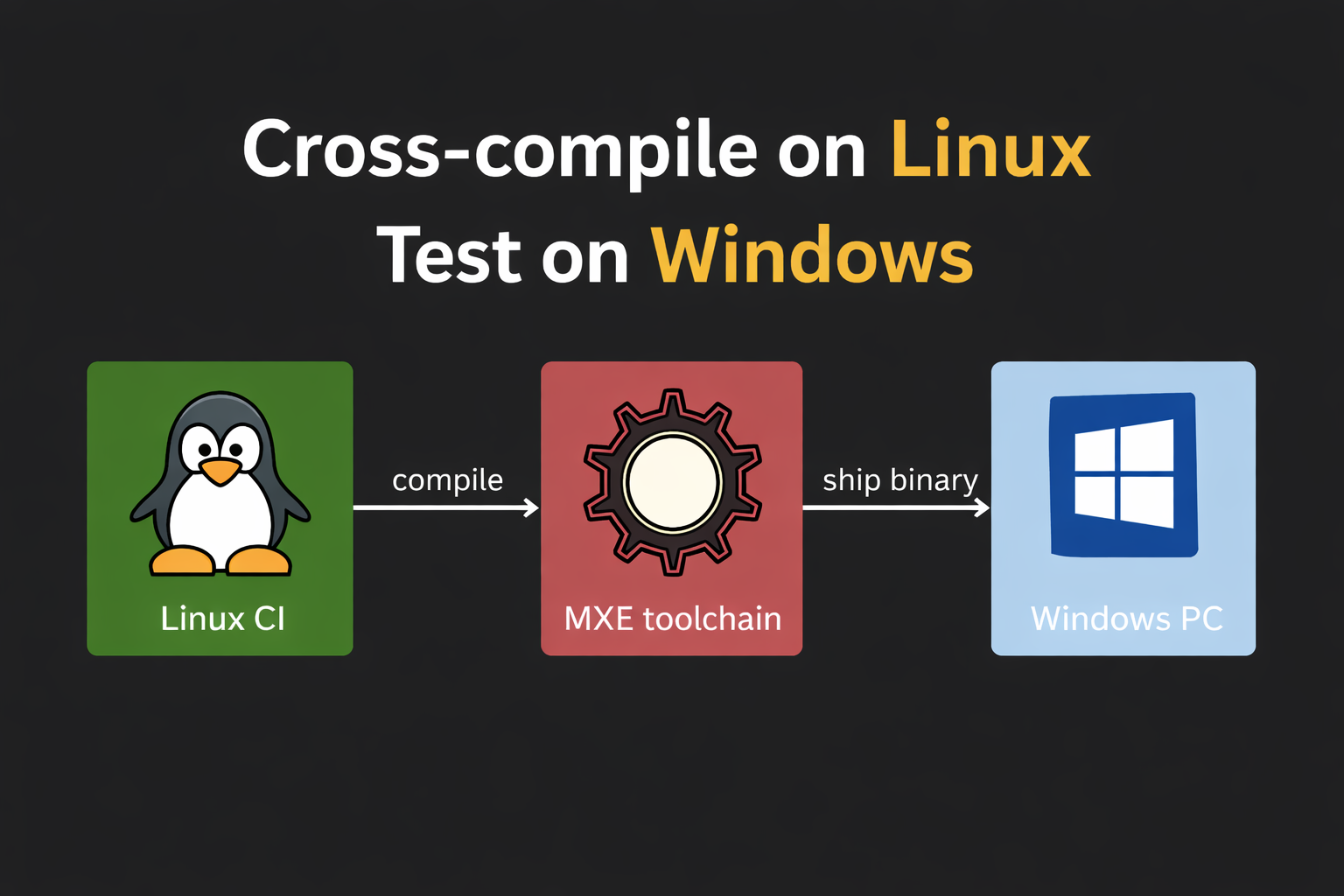 Cross-compilation for Windows. Why not?