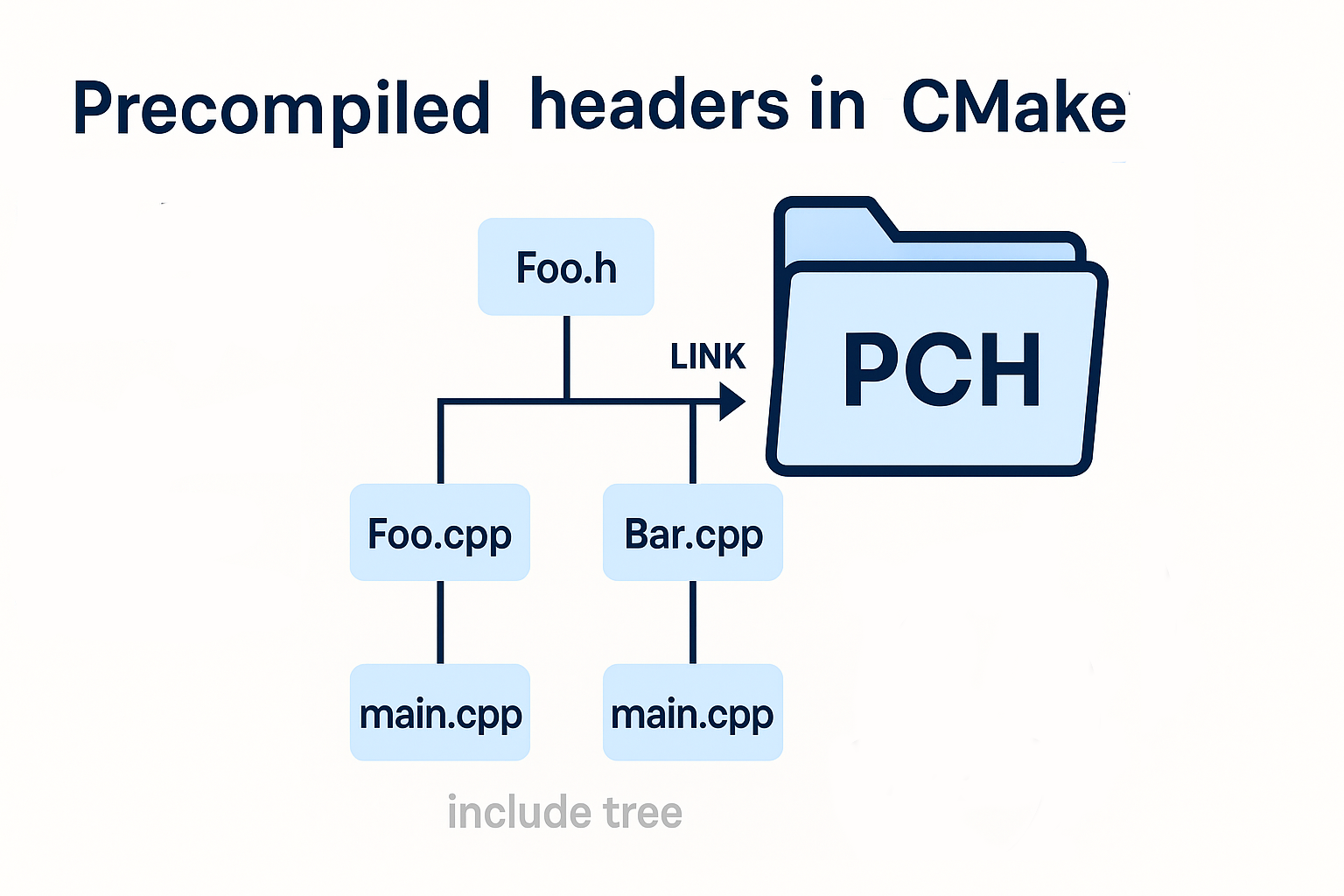Precompiled headers in CMake? Easy peasy, lemon squeezy