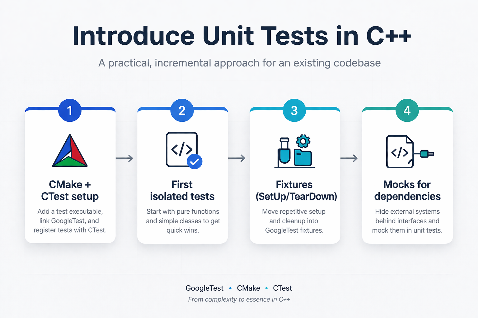 How to Introduce Unit-Tests in Your Project