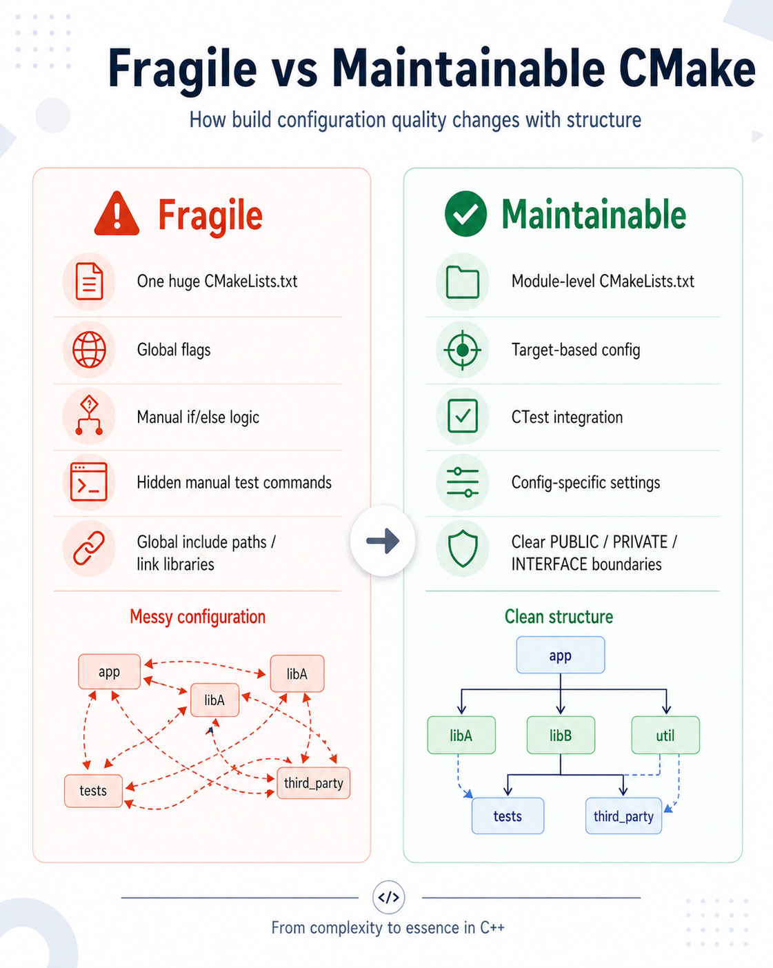 Top 5 CMake Mistakes That Make Your Configuration Fragile