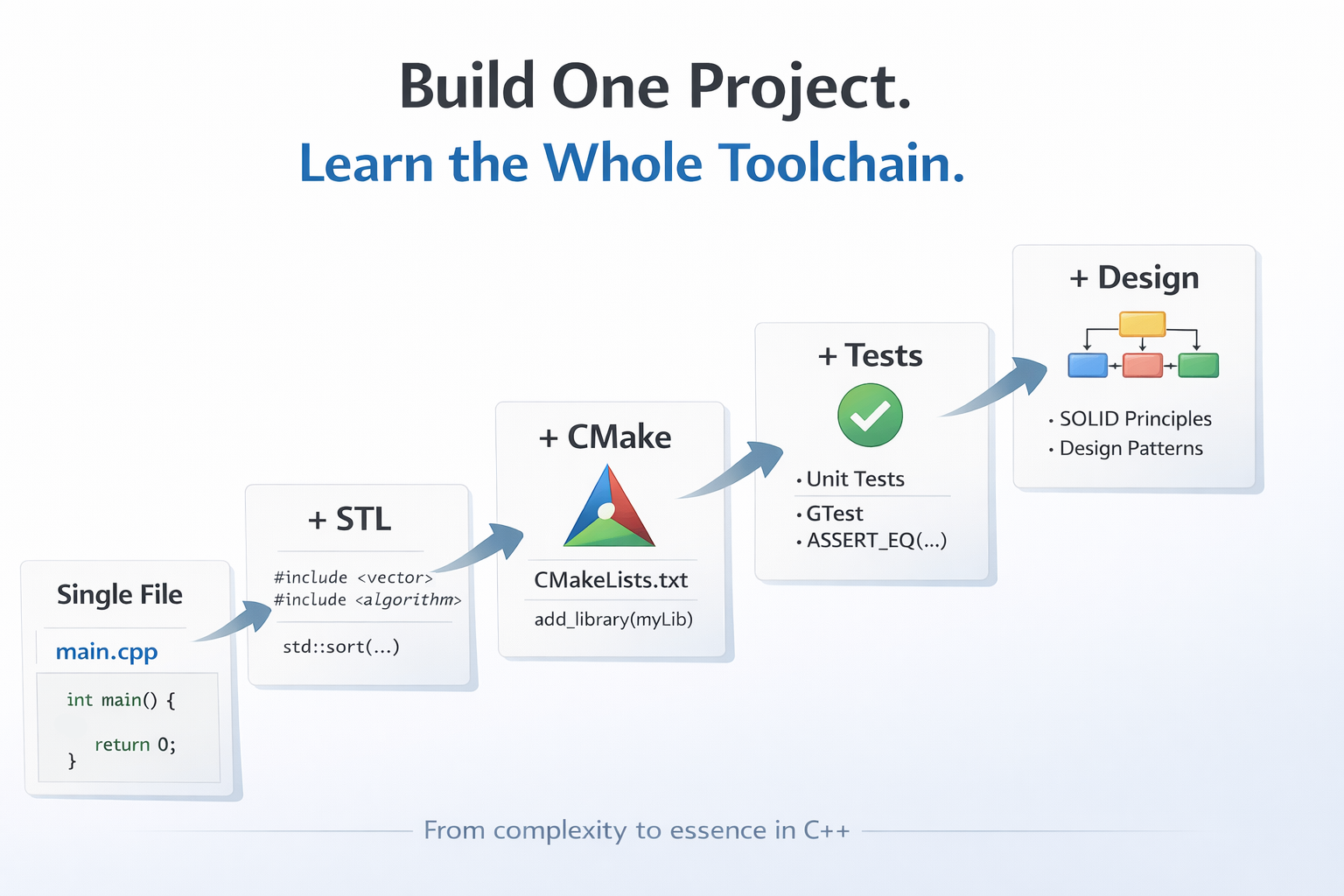 If I Had to Learn C++ Today, Here’s What I’d Do