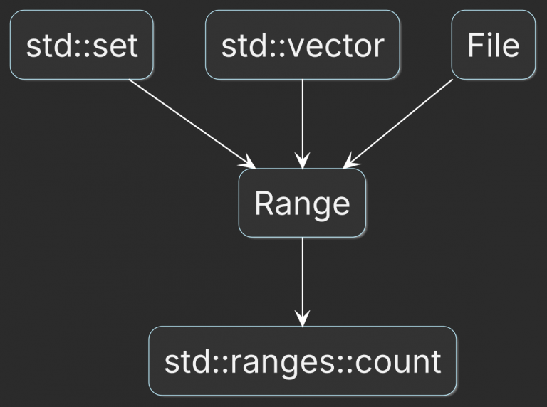 How C++ Ranges Make Iteration Less Error-Prone – C++ tips and tricks
