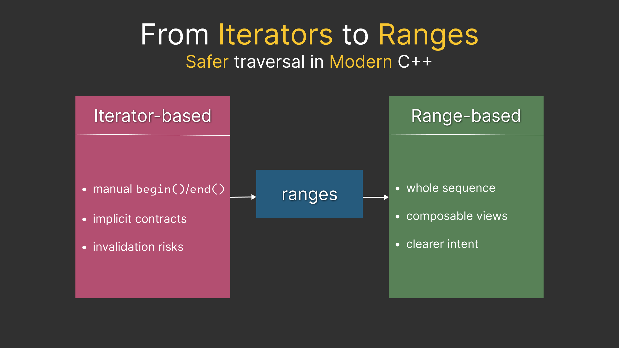 How C++ Ranges Make Iteration Less Error-Prone