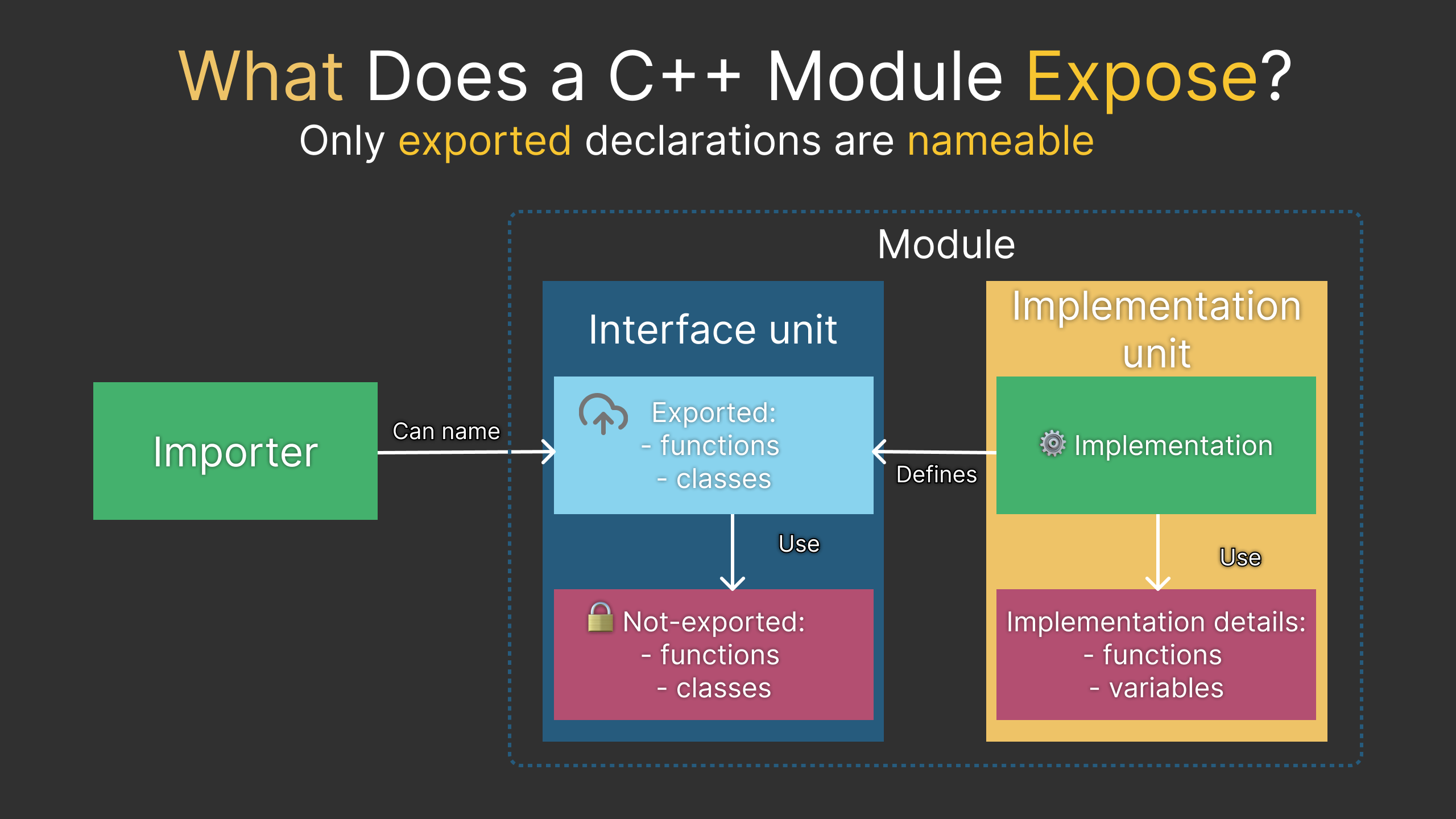 C++20 Modules Don’t Remove the Need for Good Interface Design