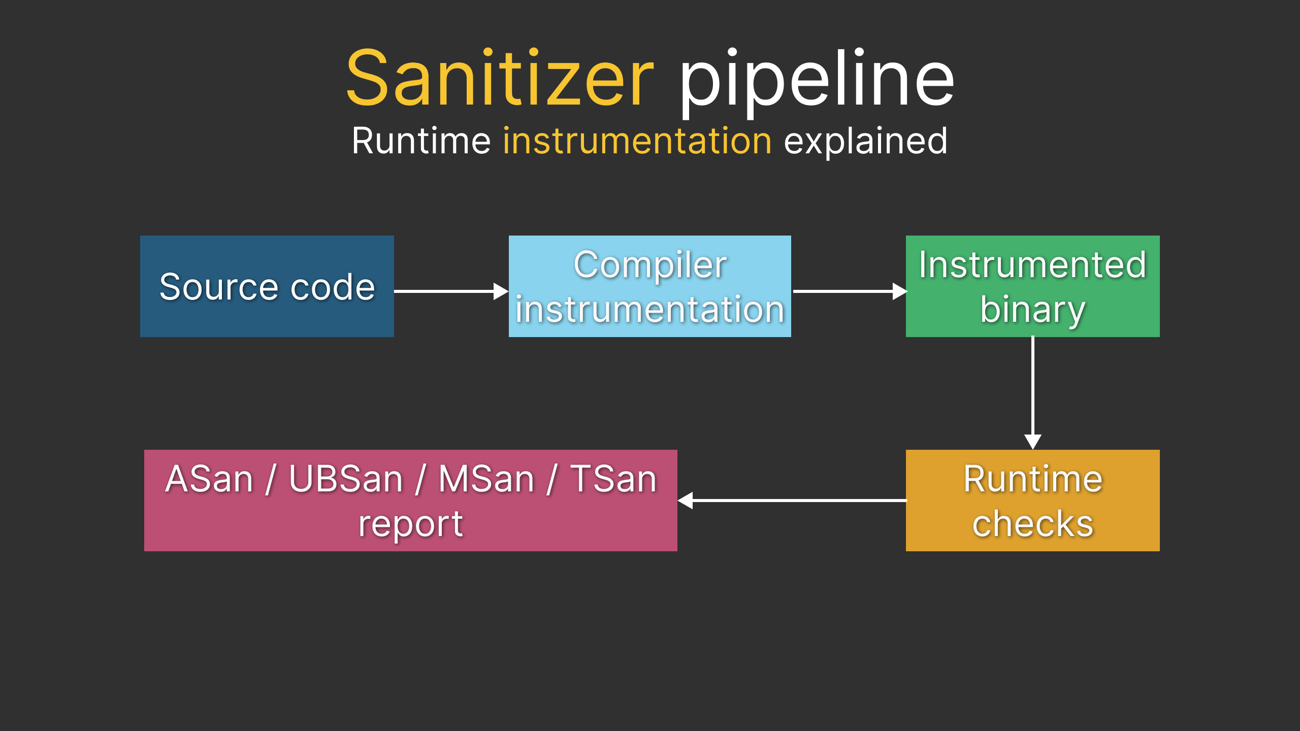 How C++ Sanitizers Work and Where They Miss Bugs